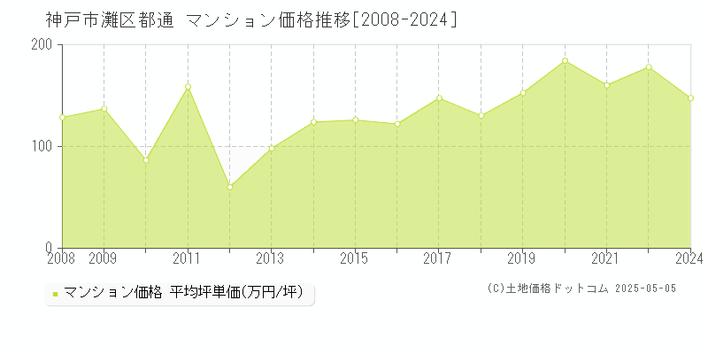 神戸市灘区都通のマンション価格推移グラフ 