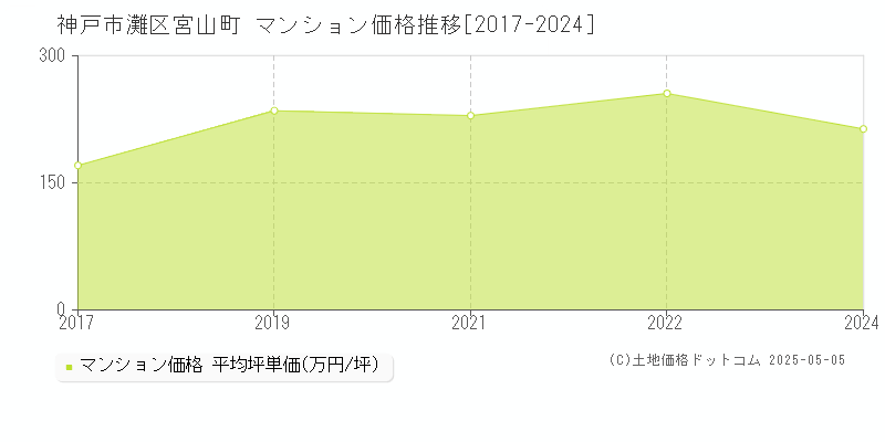 宮山町(神戸市灘区)のマンション価格推移グラフ(坪単価)[2017-2024年]