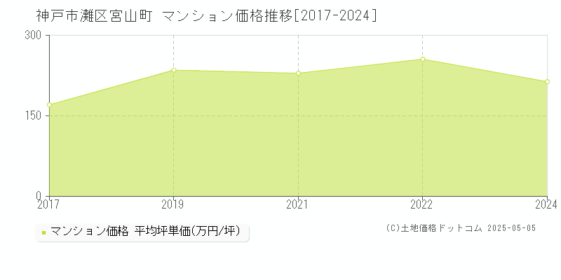 神戸市灘区宮山町のマンション価格推移グラフ 