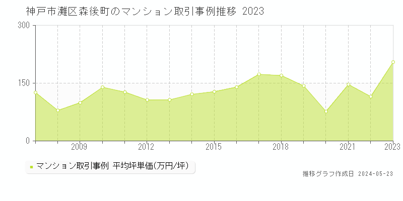 神戸市灘区森後町のマンション価格推移グラフ 