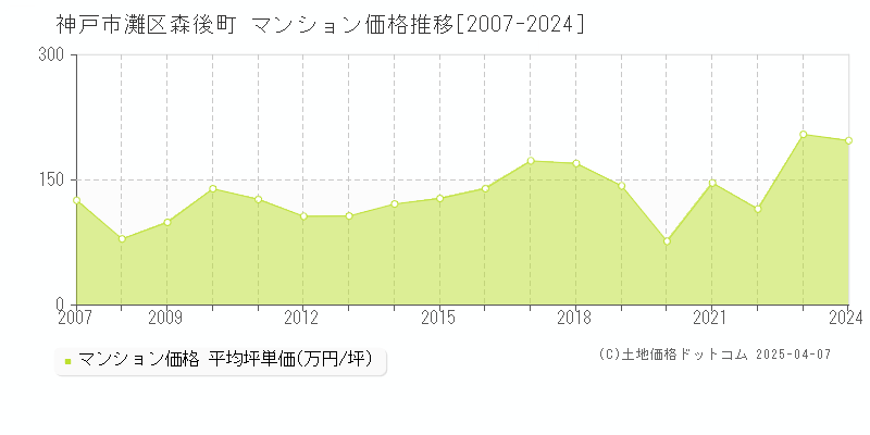 神戸市灘区森後町のマンション価格推移グラフ 