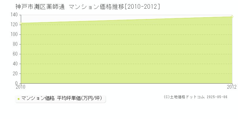 薬師通(神戸市灘区)のマンション価格推移グラフ(坪単価)[2010-2012年]