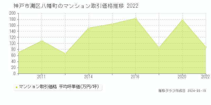 神戸市灘区八幡町のマンション価格推移グラフ 
