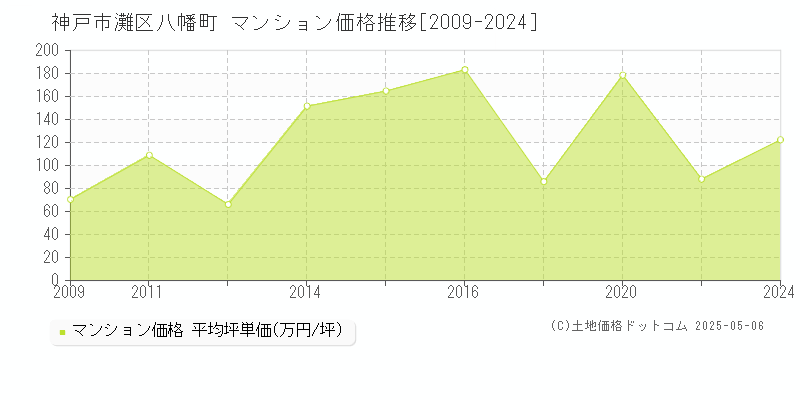 八幡町(神戸市灘区)のマンション価格推移グラフ(坪単価)[2009-2024年]