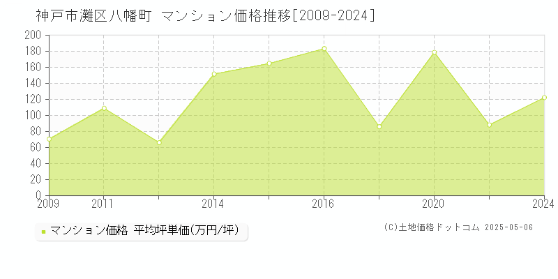 神戸市灘区八幡町のマンション価格推移グラフ 