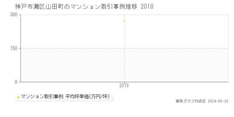 神戸市灘区山田町のマンション価格推移グラフ 