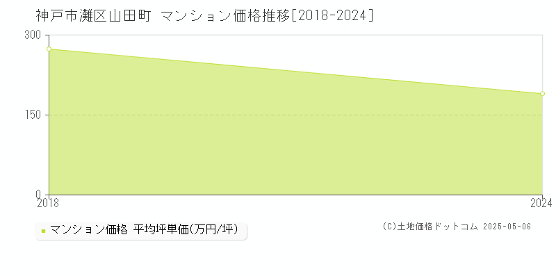 山田町(神戸市灘区)のマンション価格推移グラフ(坪単価)[2018-2024年]