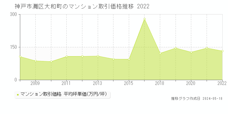 神戸市灘区大和町のマンション価格推移グラフ 