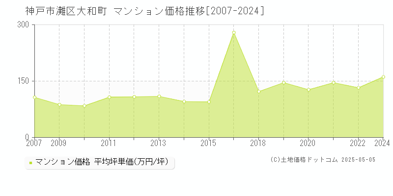 大和町(神戸市灘区)のマンション価格推移グラフ(坪単価)[2007-2024年]