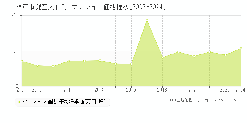 神戸市灘区大和町のマンション価格推移グラフ 