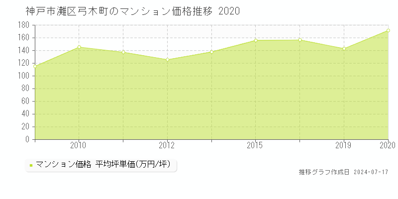 神戸市灘区弓木町のマンション価格推移グラフ 