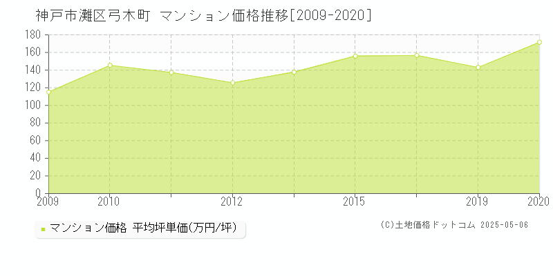 弓木町(神戸市灘区)のマンション価格推移グラフ(坪単価)[2009-2020年]