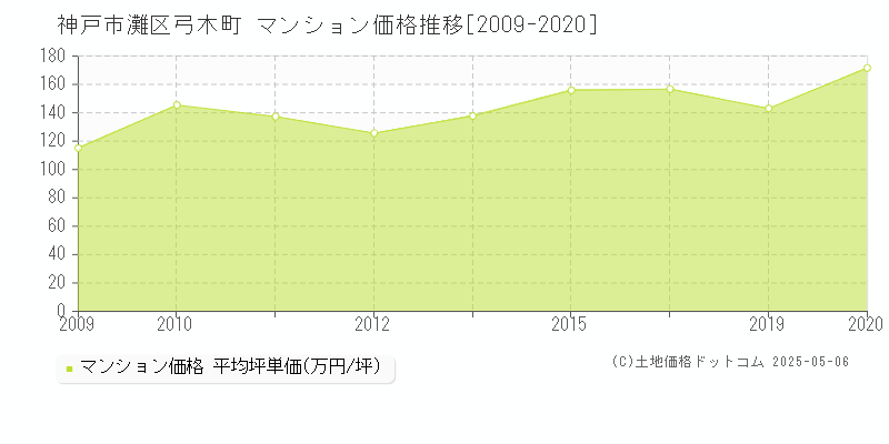 神戸市灘区弓木町のマンション価格推移グラフ 