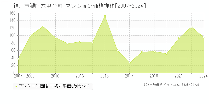 神戸市灘区六甲台町のマンション価格推移グラフ 