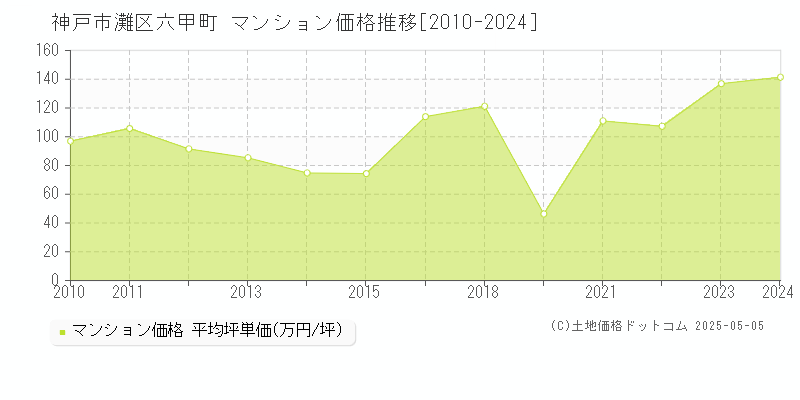 六甲町(神戸市灘区)のマンション価格推移グラフ(坪単価)[2010-2024年]