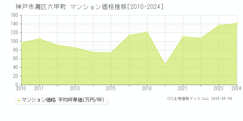 神戸市灘区六甲町のマンション価格推移グラフ 