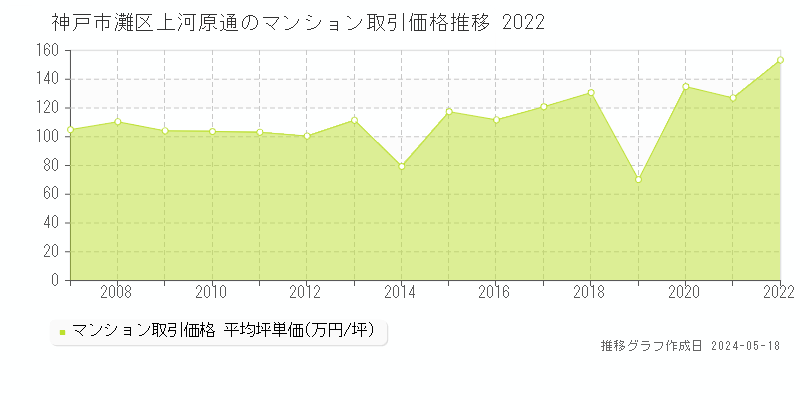 神戸市灘区上河原通のマンション価格推移グラフ 