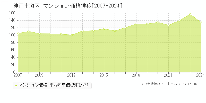 神戸市灘区(兵庫県)のマンション価格推移グラフ(坪単価)[2007-2024年]