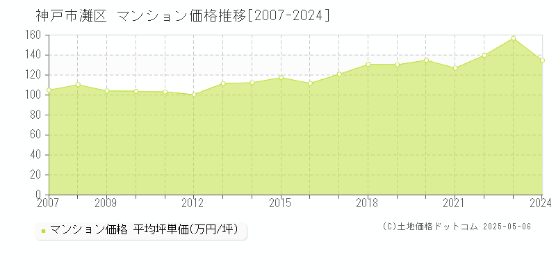 神戸市灘区全域のマンション価格推移グラフ 