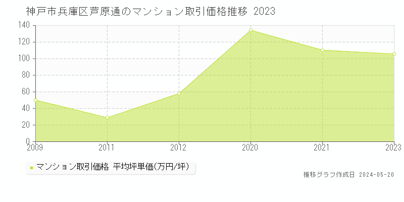 神戸市兵庫区芦原通のマンション価格推移グラフ 