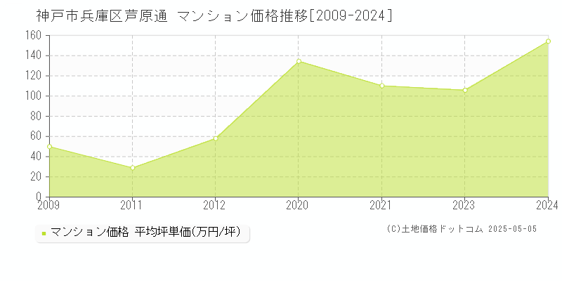 芦原通(神戸市兵庫区)のマンション価格推移グラフ(坪単価)[2009-2024年]