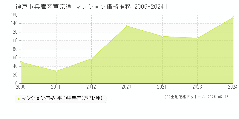 神戸市兵庫区芦原通のマンション価格推移グラフ 