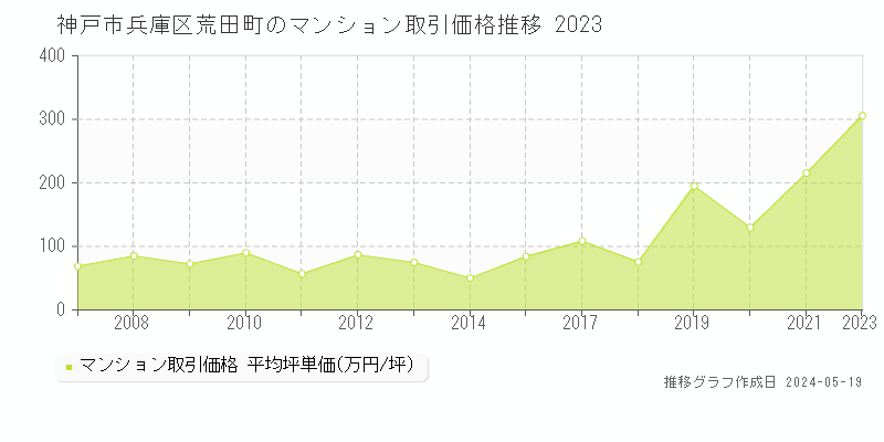 神戸市兵庫区荒田町のマンション価格推移グラフ 