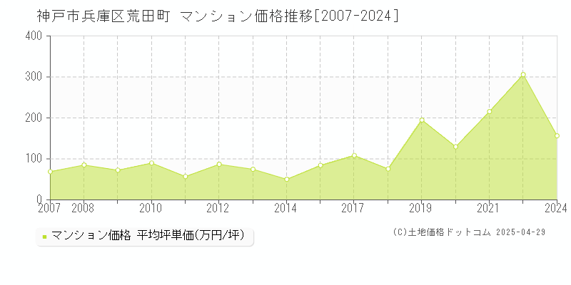 神戸市兵庫区荒田町のマンション取引事例推移グラフ 