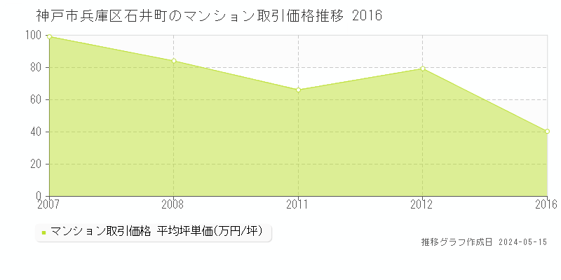 神戸市兵庫区石井町のマンション価格推移グラフ 