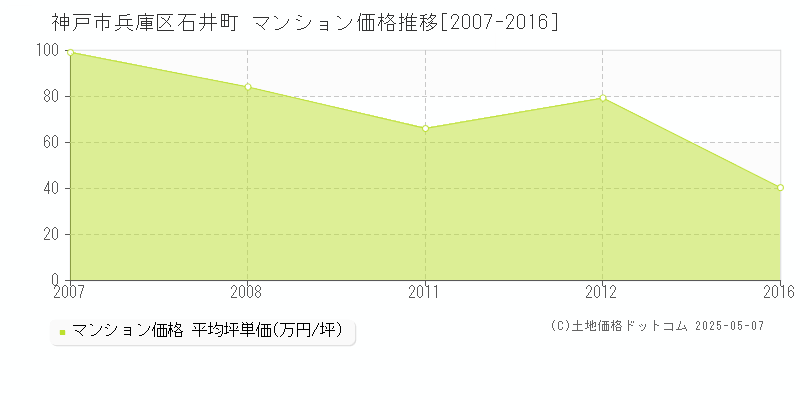 石井町(神戸市兵庫区)のマンション価格推移グラフ(坪単価)[2007-2016年]