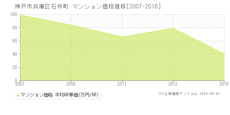 神戸市兵庫区石井町のマンション取引事例推移グラフ 