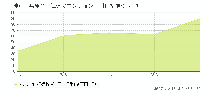 神戸市兵庫区入江通のマンション取引事例推移グラフ 