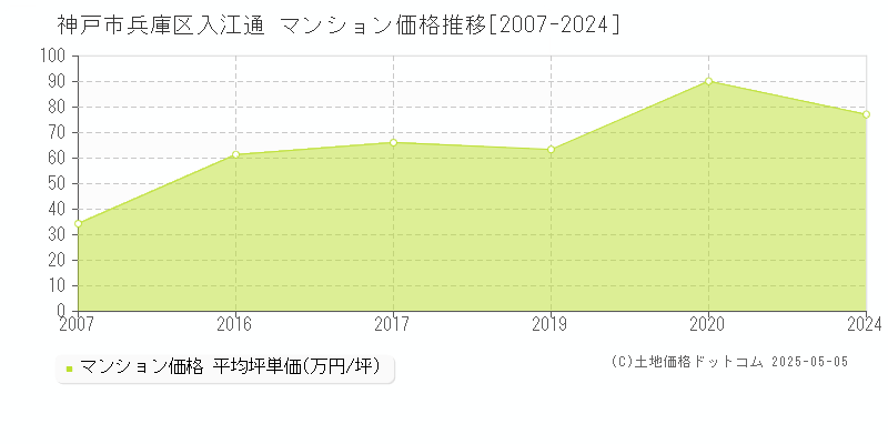 入江通(神戸市兵庫区)のマンション価格推移グラフ(坪単価)[2007-2024年]