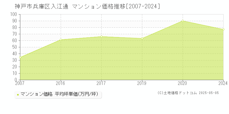 神戸市兵庫区入江通のマンション価格推移グラフ 