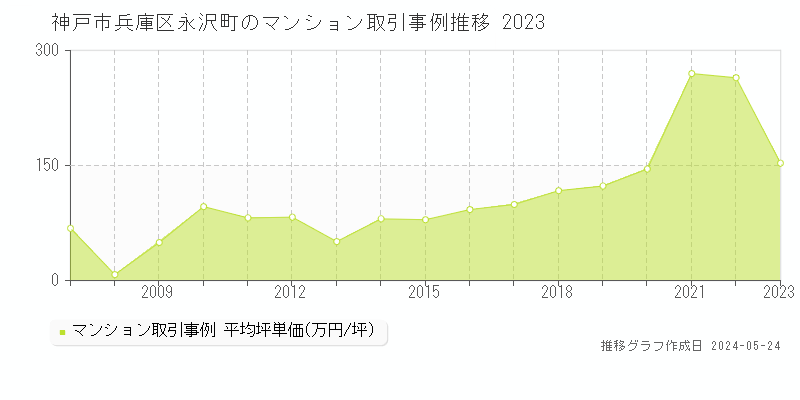 神戸市兵庫区永沢町のマンション取引事例推移グラフ 