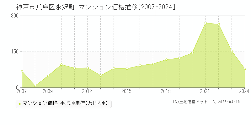 神戸市兵庫区永沢町のマンション価格推移グラフ 