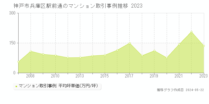 神戸市兵庫区駅前通のマンション取引事例推移グラフ 