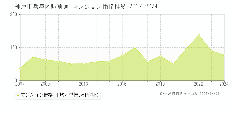 神戸市兵庫区駅前通のマンション価格推移グラフ 