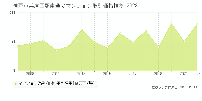 神戸市兵庫区駅南通のマンション価格推移グラフ 