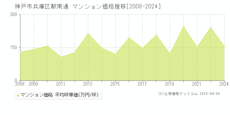 神戸市兵庫区駅南通のマンション価格推移グラフ 