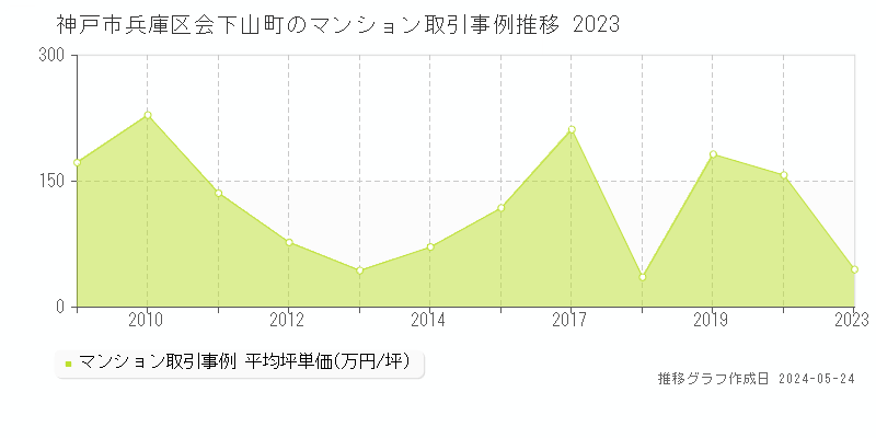 神戸市兵庫区会下山町のマンション価格推移グラフ 