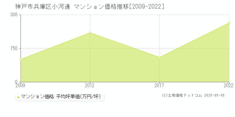 小河通(神戸市兵庫区)のマンション価格推移グラフ(坪単価)[2009-2022年]