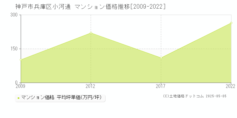 神戸市兵庫区小河通のマンション価格推移グラフ 