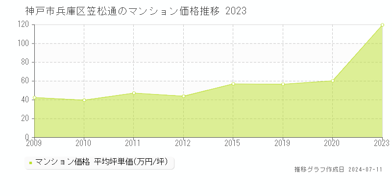 神戸市兵庫区笠松通のマンション取引事例推移グラフ 