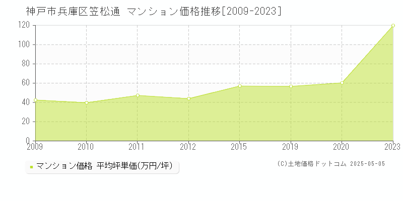 笠松通(神戸市兵庫区)のマンション価格推移グラフ(坪単価)[2009-2023年]