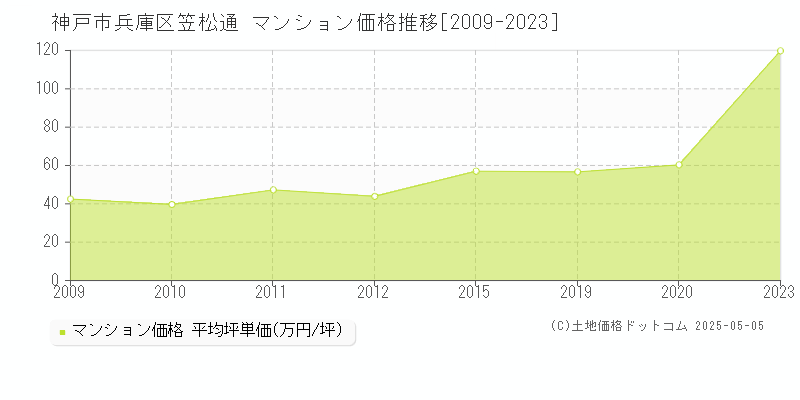 神戸市兵庫区笠松通のマンション価格推移グラフ 