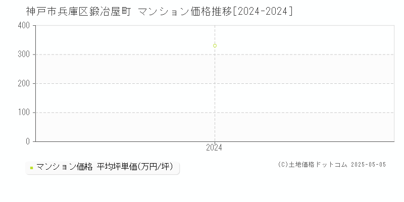 鍛冶屋町(神戸市兵庫区)のマンション価格推移グラフ(坪単価)[2024-2024年]