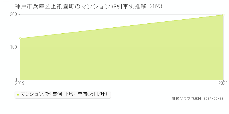 神戸市兵庫区上祇園町のマンション価格推移グラフ 