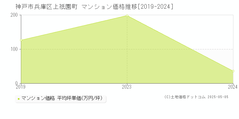 上祇園町(神戸市兵庫区)のマンション価格推移グラフ(坪単価)[2019-2024年]