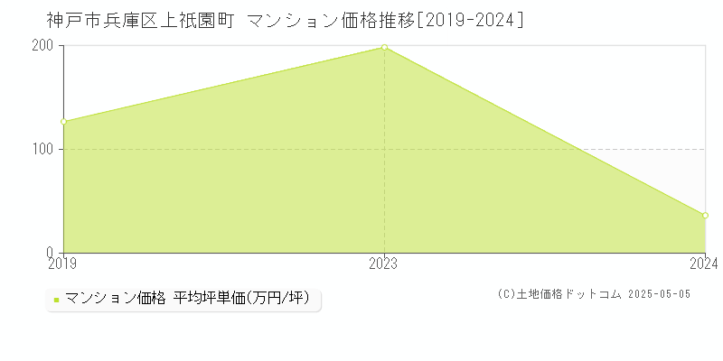 神戸市兵庫区上祇園町のマンション価格推移グラフ 